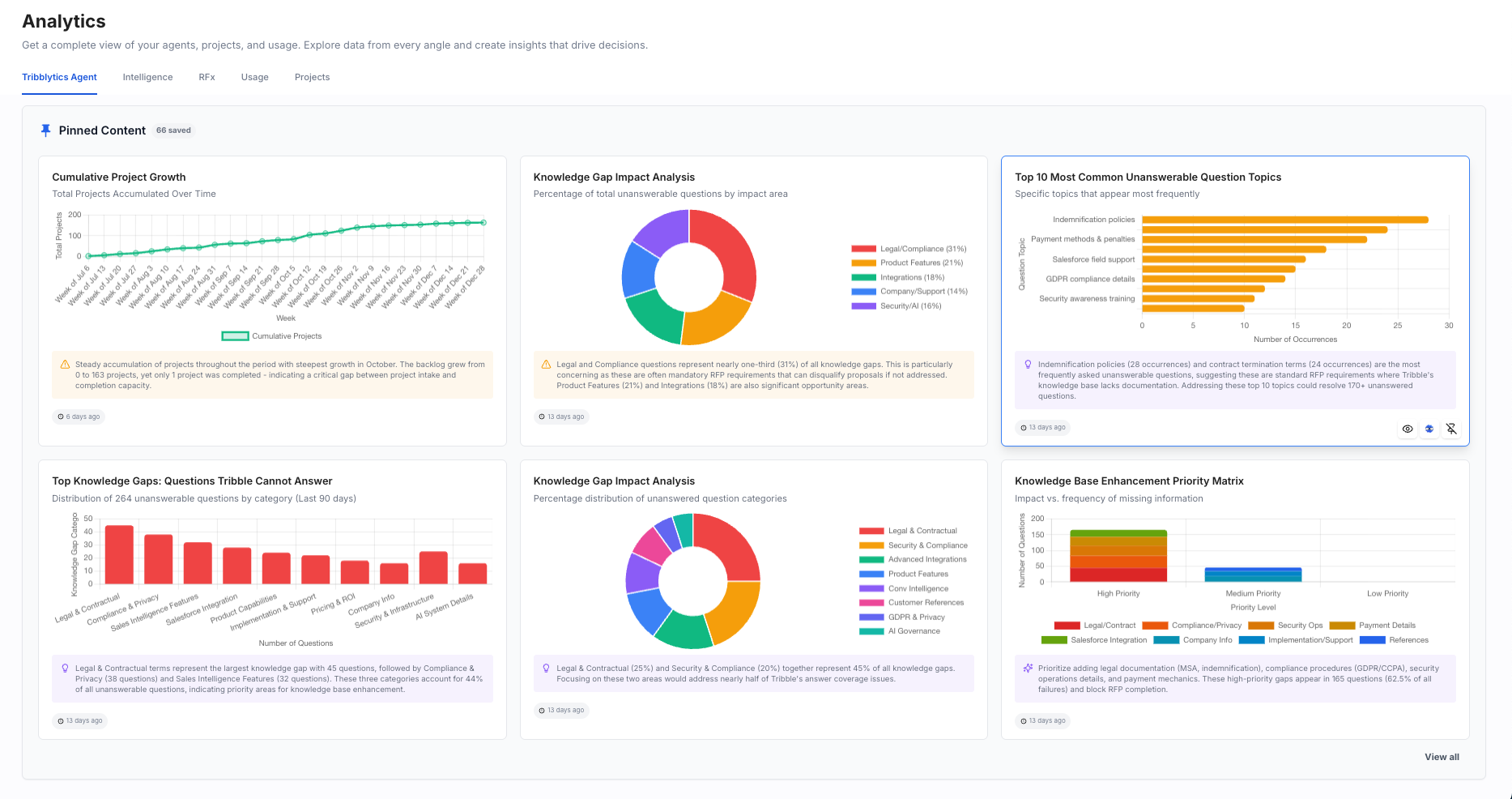 Tribblytics analytics dashboard